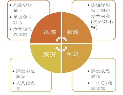 服務學習心得範例|輔導處 